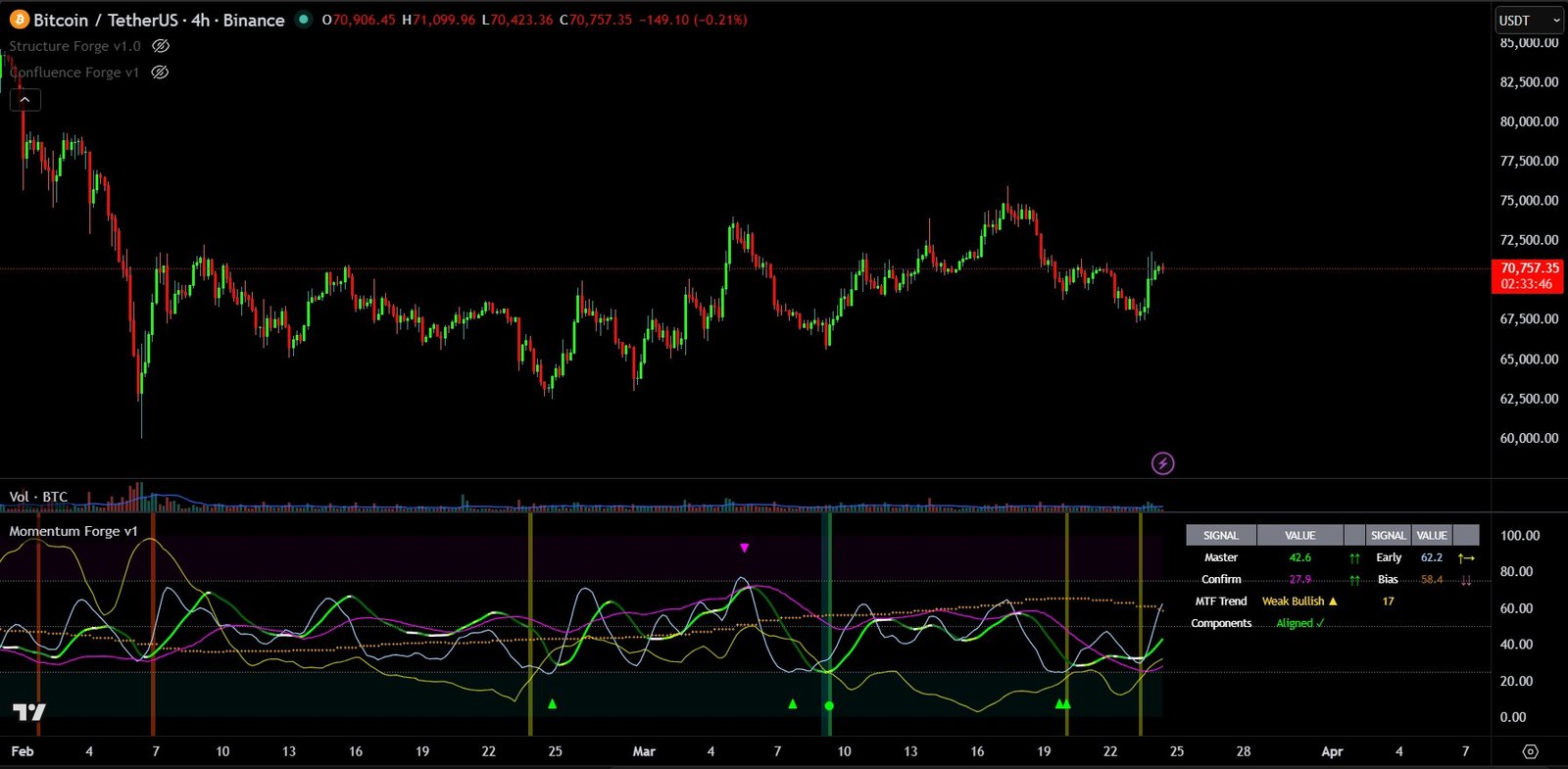Momentum Forge BTC 4H chart showing Master Line, Early Line and MTF dashboard