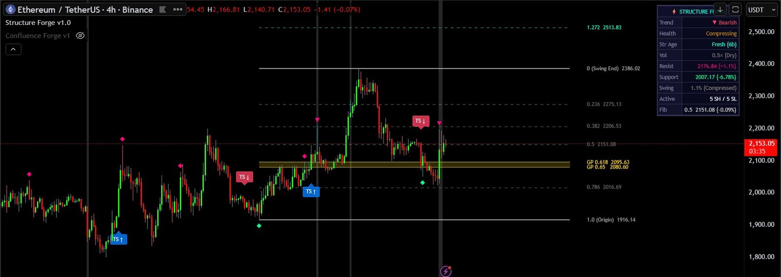 Structure Forge ETH 4H chart showing swing points, Fibonacci levels and structure dashboard