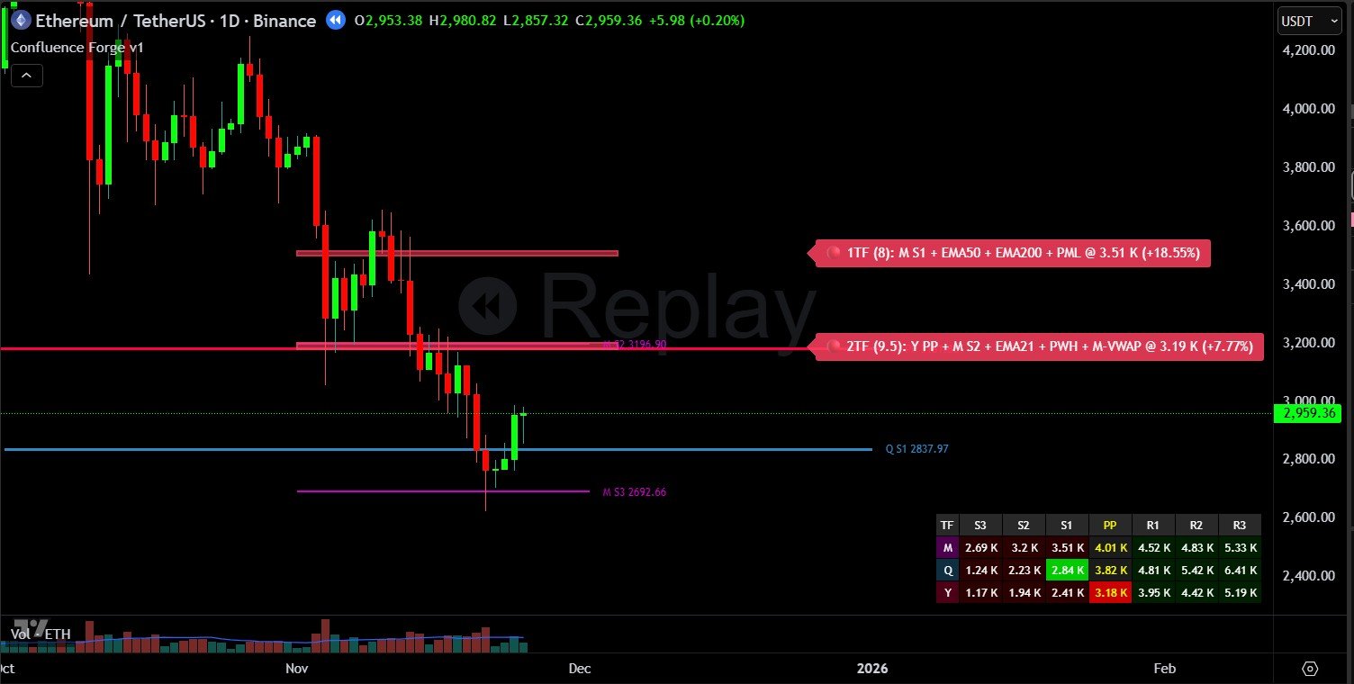 Confluence Forge zones with score labels and layer breakdown on ETH Daily