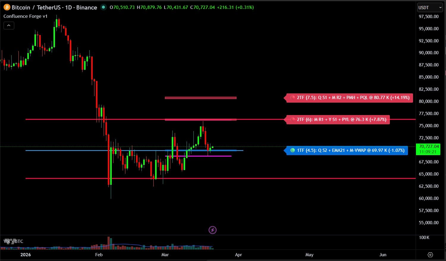 Confluence Forge zones framing key support and resistance on BTC Daily