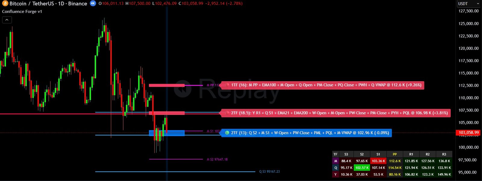 Confluence Forge high-score zones with multiple layers converging on BTC Daily