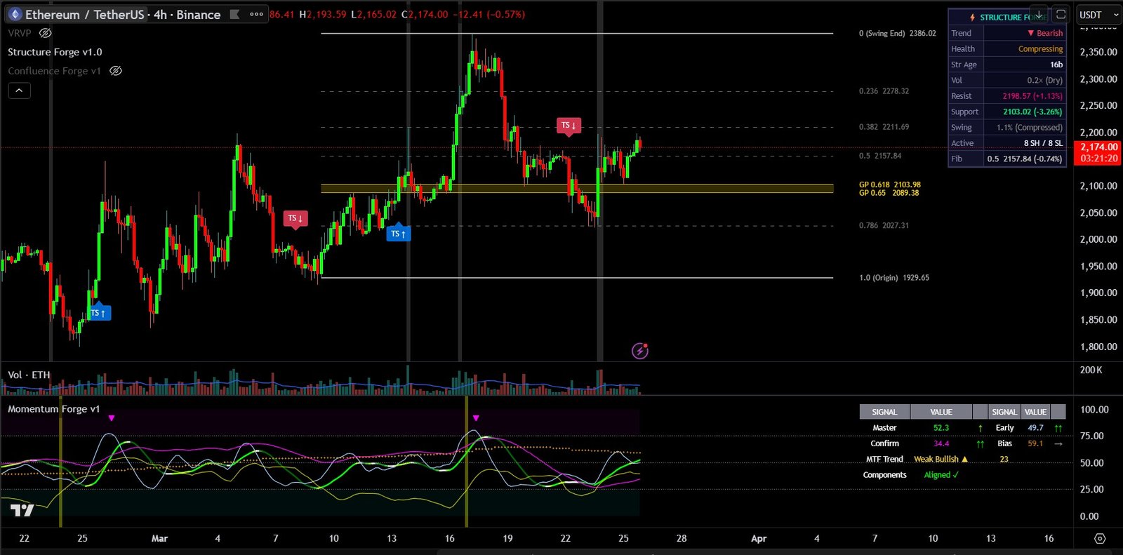 Momentum Forge and Structure Forge on ETH 4H showing momentum context with structural levels and Fibonacci