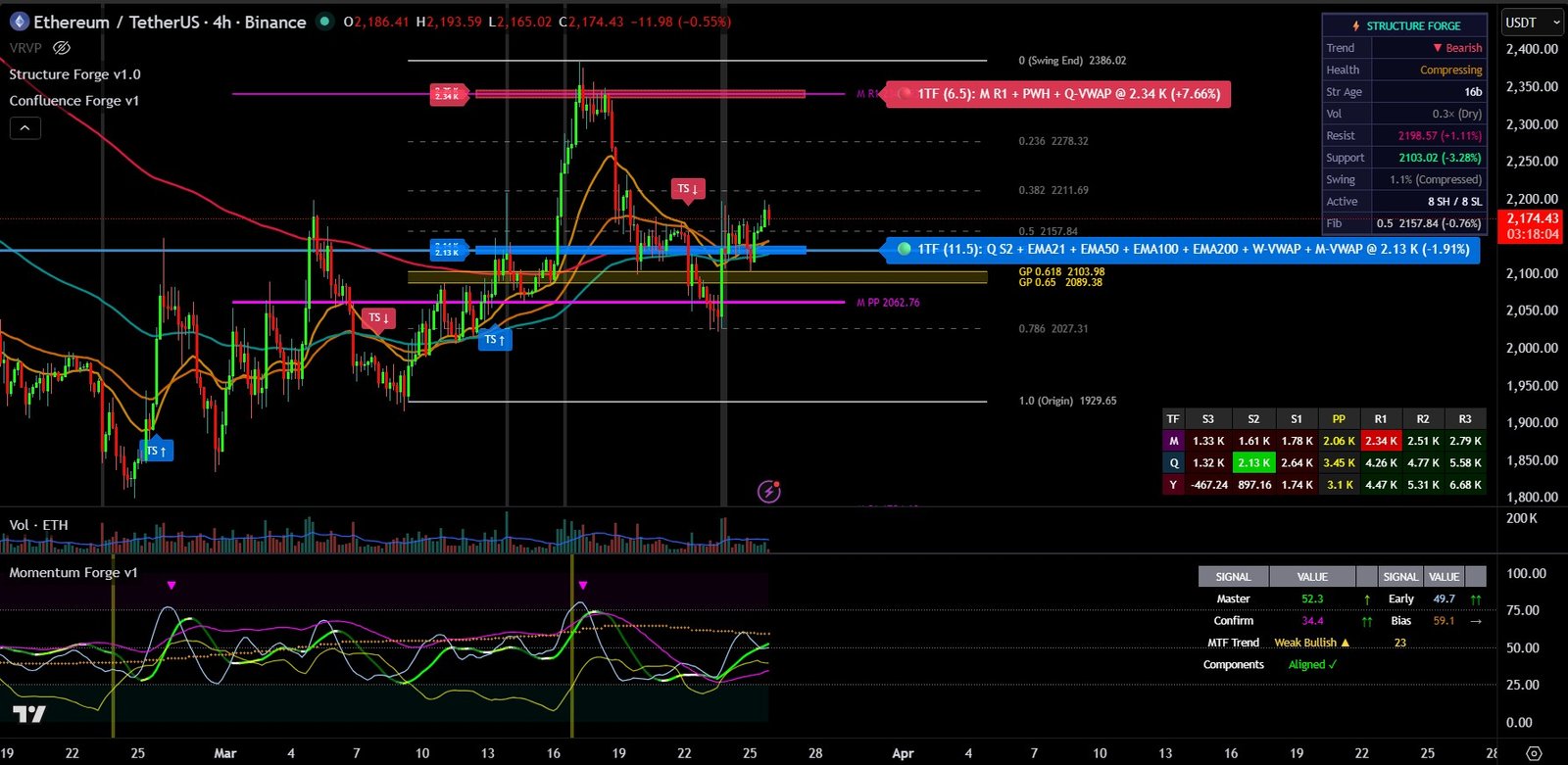 All three Trader's Forge indicators on ETH 4H showing structure, confluence zones, and momentum aligned