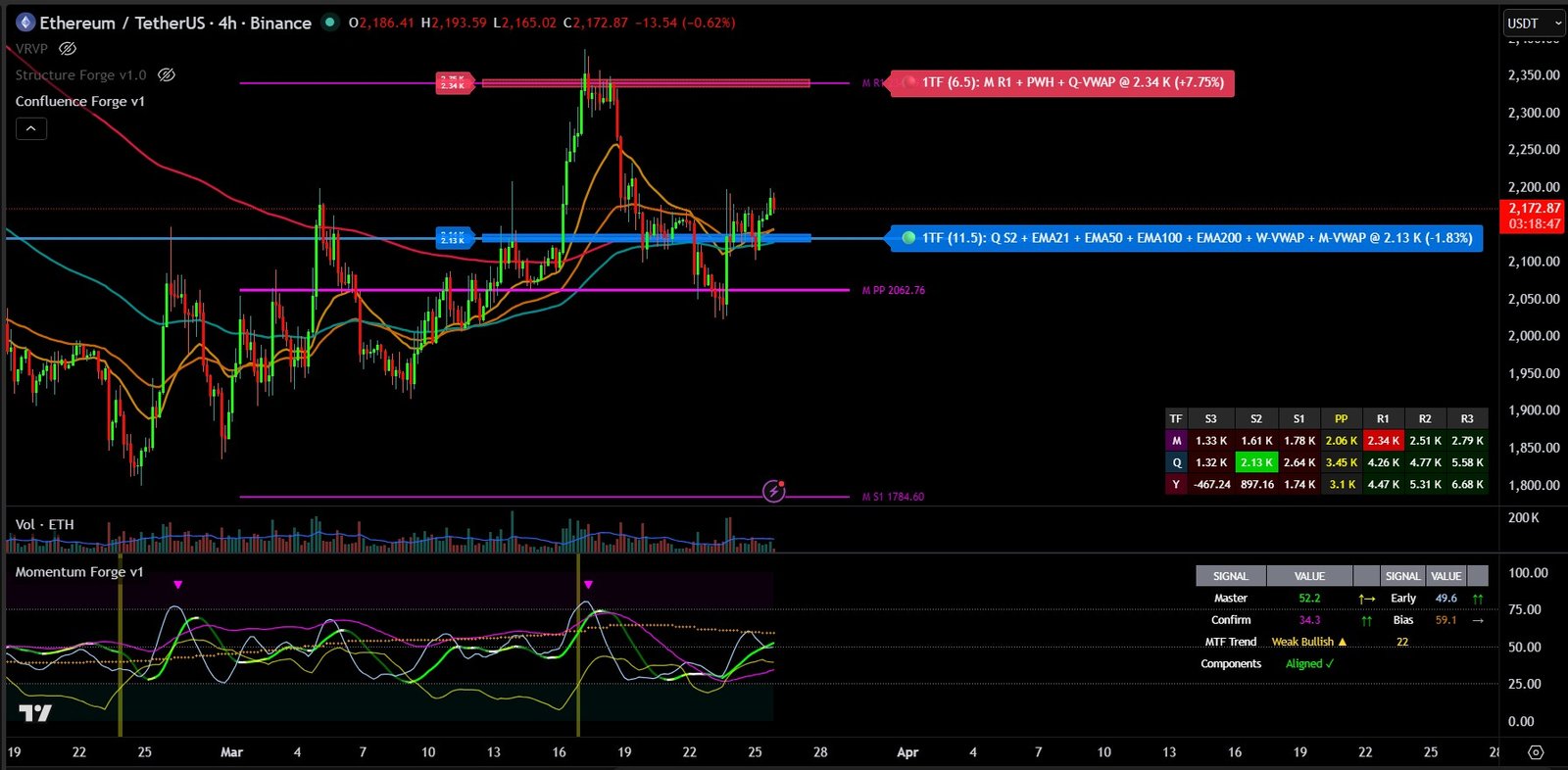 Momentum Forge and Confluence Forge on ETH 4H showing momentum context with institutional-grade levels