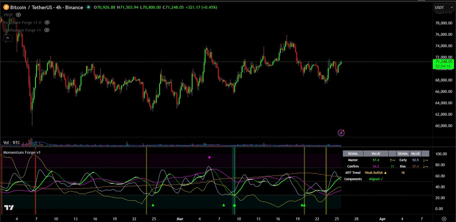 Momentum Forge Master Line and Early Line diverging ahead of a significant move