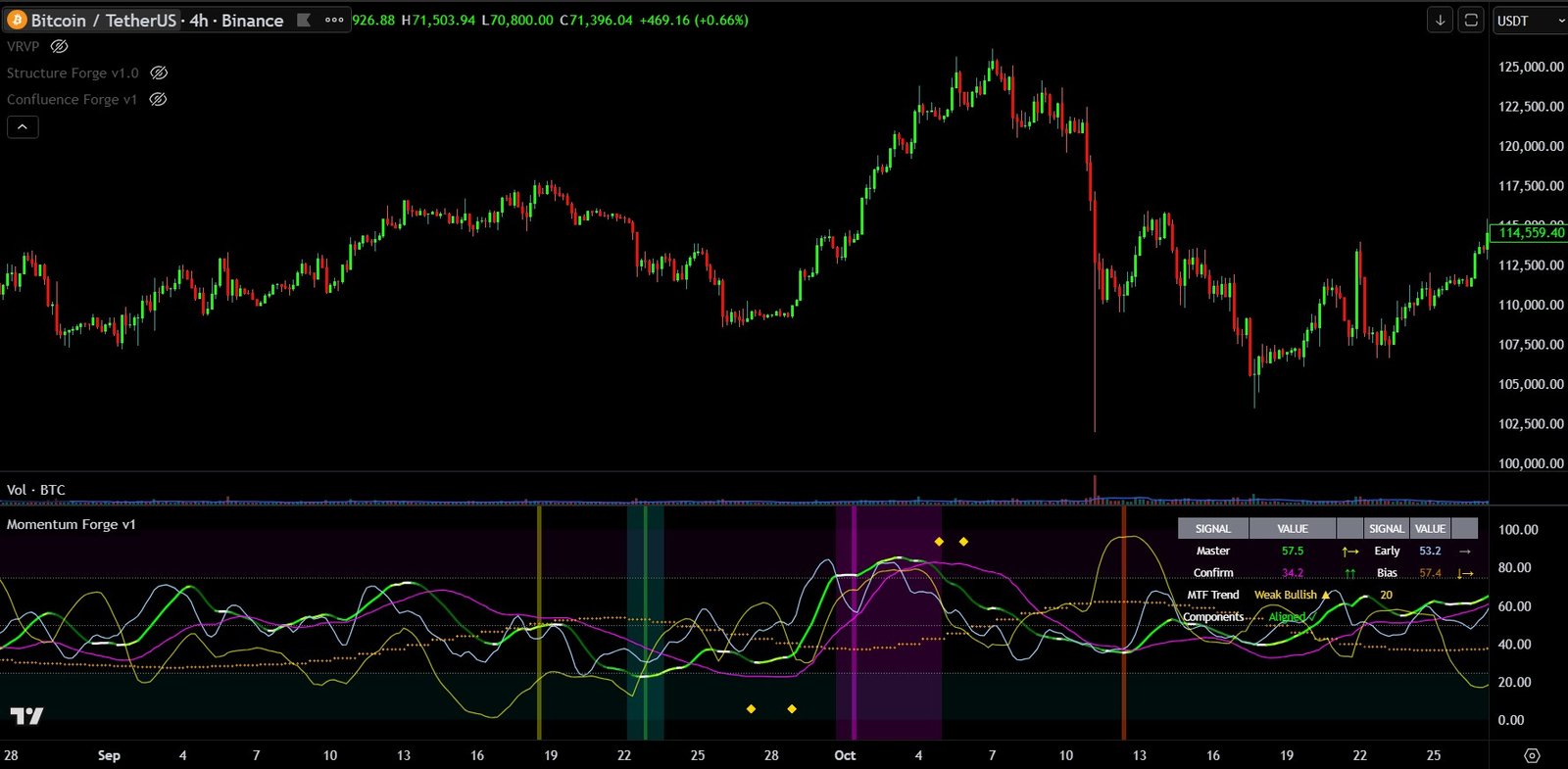 Momentum Forge zone reversal signals as momentum shifts in overbought and oversold zones