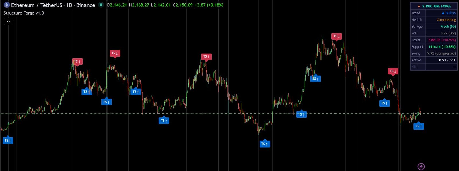 Structure Forge trend shift labels across a full market cycle on ETH Daily