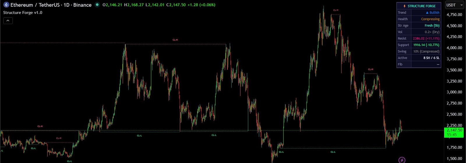 Structure Forge clustered highs and lows marking liquidity zones on ETH Daily