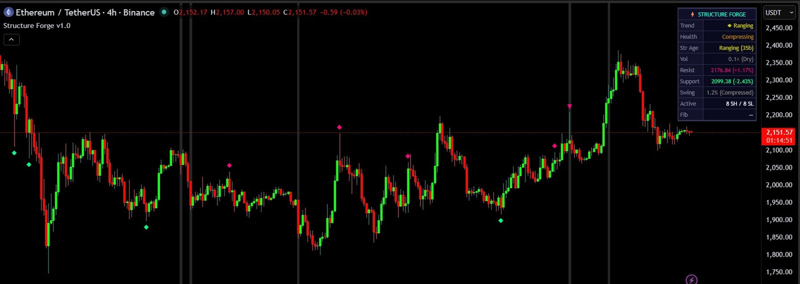 Structure Forge false breakout markers on ETH 4H